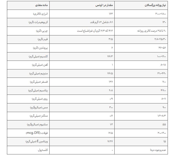نیاز روزانۀ بزرگسالان