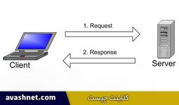 کلاینت چیست چه انواعی دارد؟ کاملترین توضیحات کلاینت سرور