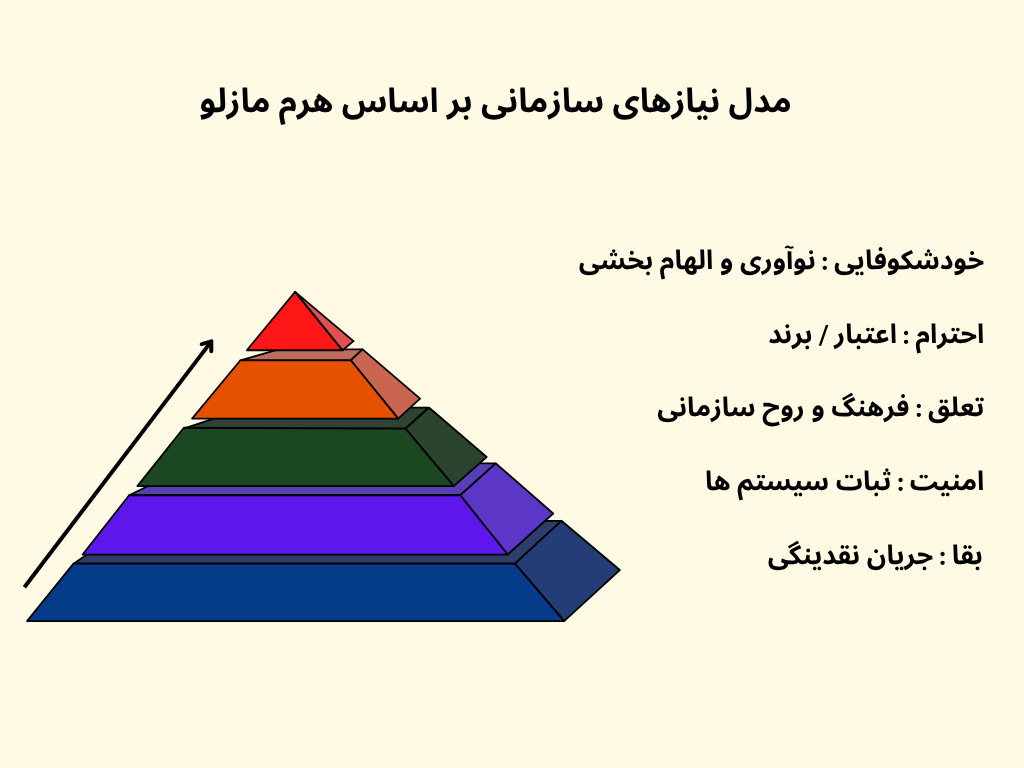 مدل نیازهای سازمان بر اساس هرم مازلو