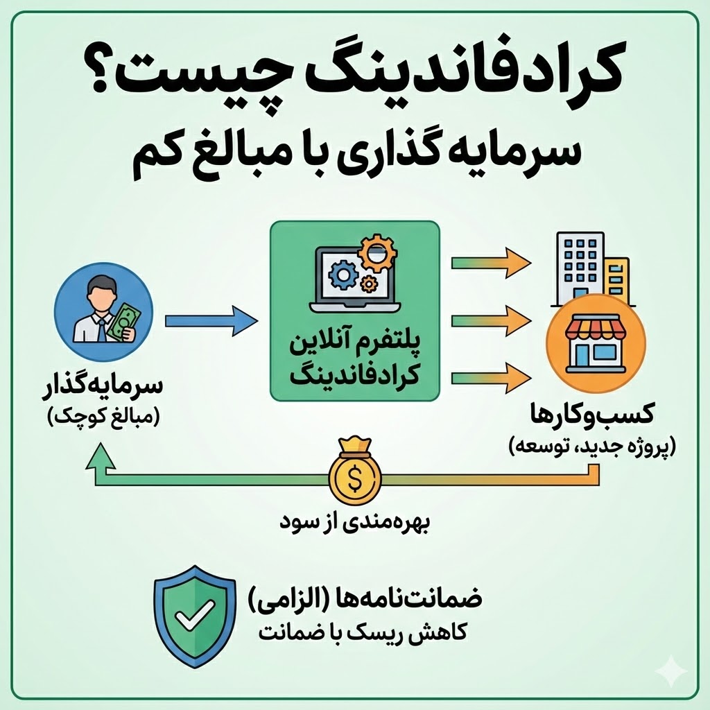 سرمایه گذاری در کرادفاندینگ