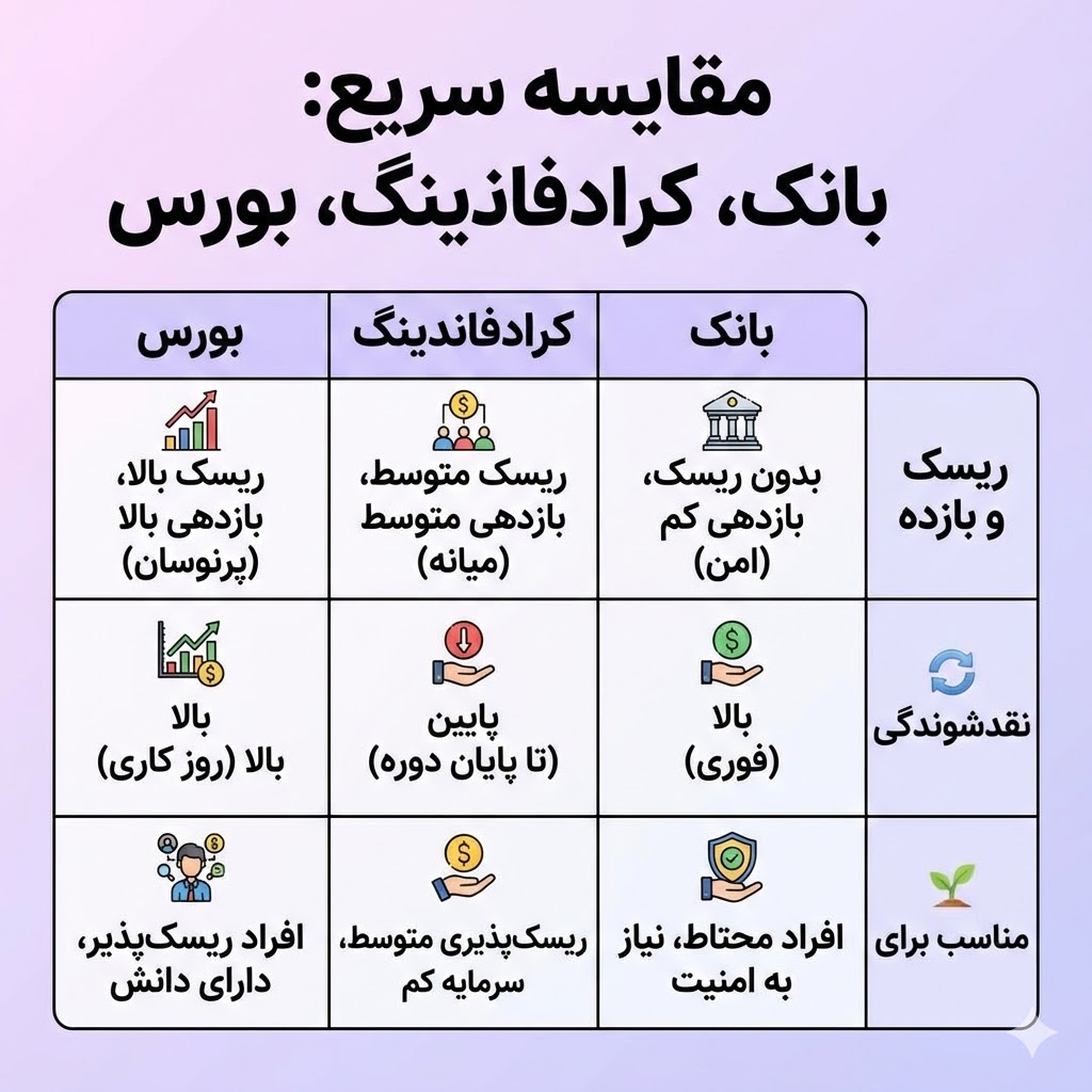 مقایسه ریسک سرمایه گذاری تامین مالی جمعی با بازار بورس و بانک