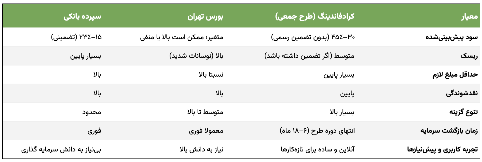 بررسی سرمایه گذاریهای مختلف