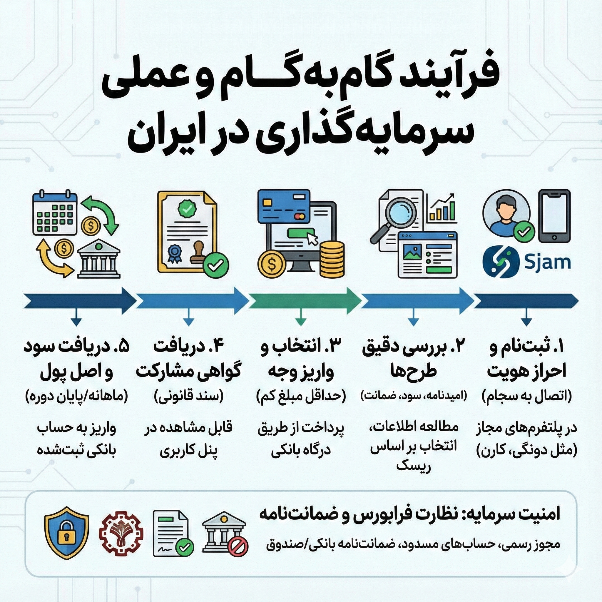 مراحل سرمایه گذاری کرادفاندینگ