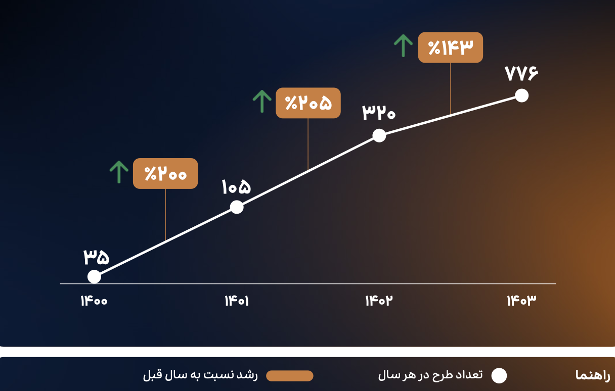 تعداد طرحهای ثبت شده تامین مالی جمعی از سال ۱۴۰۰ تا ۱۴۰۳