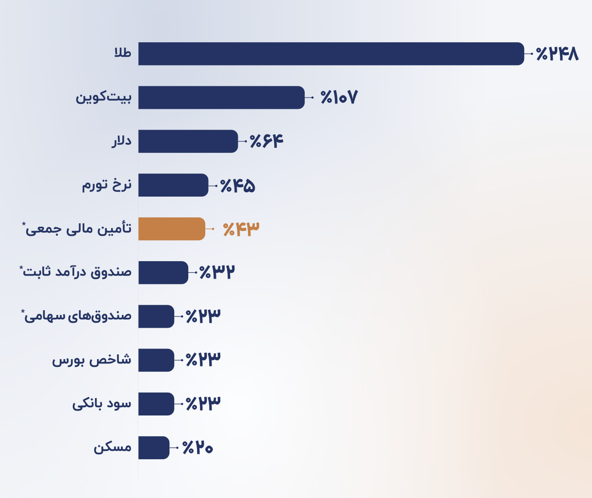 نمودار بازدهی بازارهای مختلف در سال ۱۴۰۳