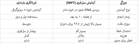 جدول مقایسه سل فری و غربالگری