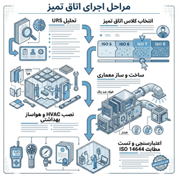 خدمات اجرای شرکت های اتاق تمیز
