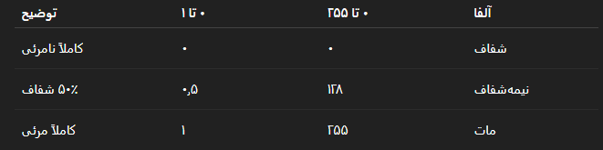 جدول چکیده شفافیت آلفا