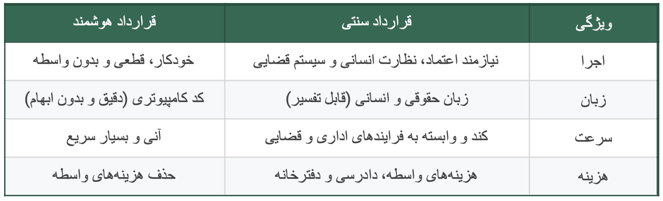 جدول مقایسه ویژگی های قرارداد سنتی و قرارداد مبتنی بر هوش مصنوعی