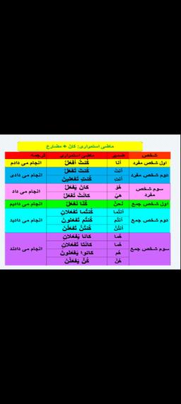 سرف فعل کان برای تمامی ضمایر