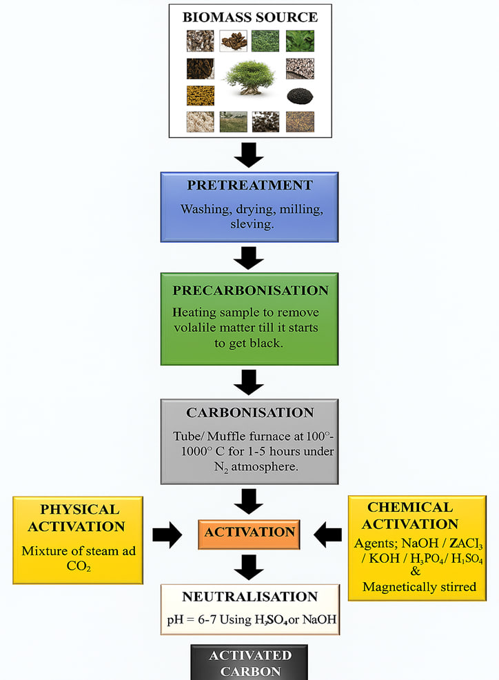 شکل1- فرایند تولید کربن فعال زیستی