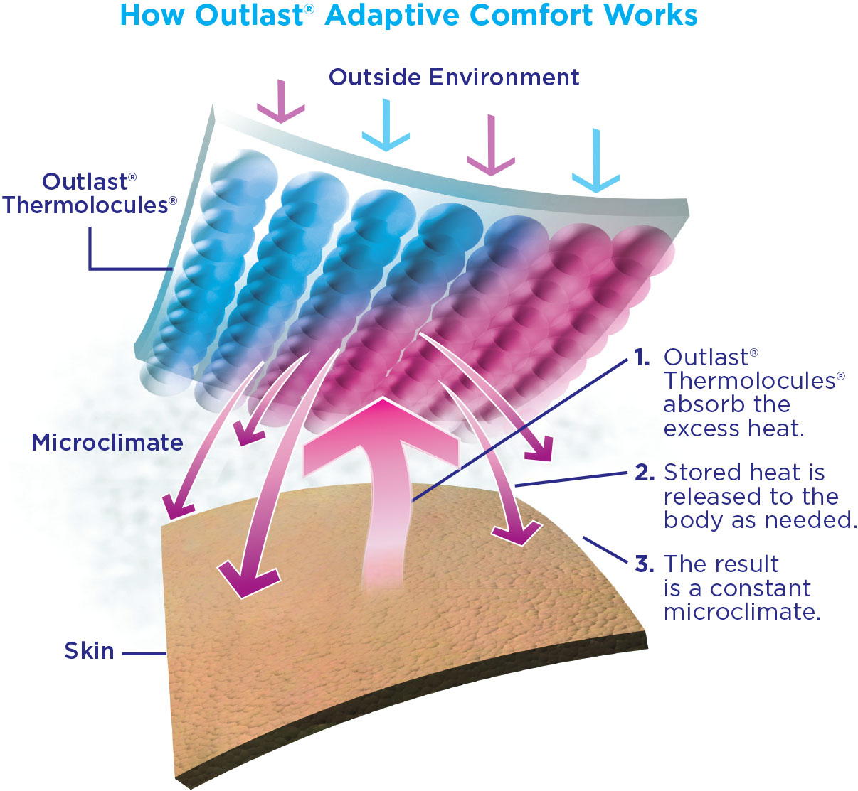 شکل2- پارچه‌های هوشمند برای تنظیم دمای بدن