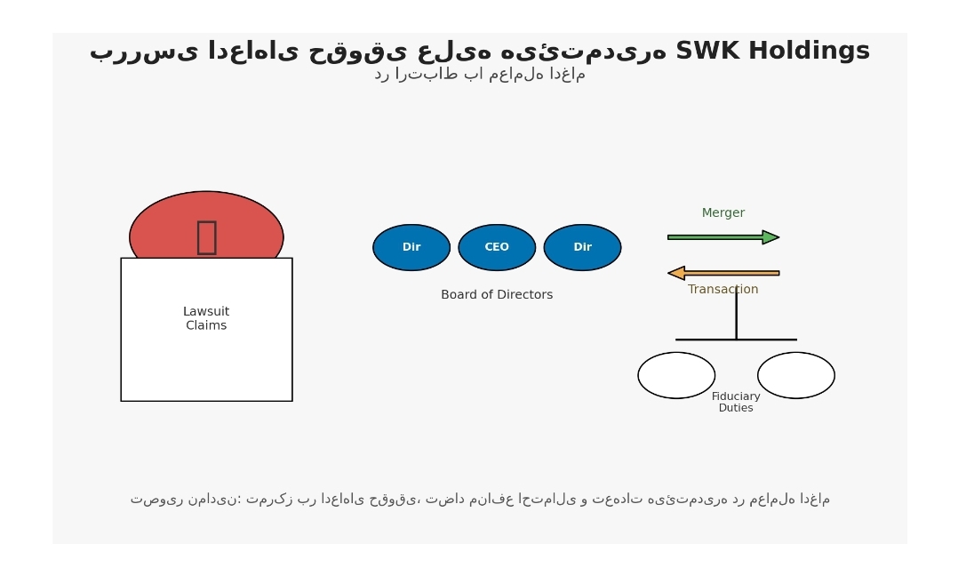 بررسی ادعاهای حقوقی علیه هیئت مدیره شرکت SWK Holdings در ارتباط با معامله ادغام