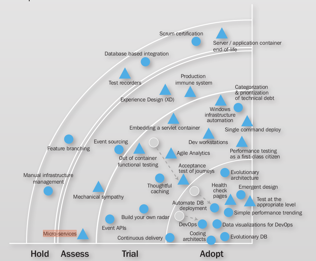تصویر ۱: جایگاه مایکروسرویس در نمودار رادار ارايه شده توسط Thoughtworks در سال ۲۰۱۲