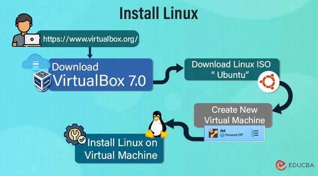 Linux installing roadmap