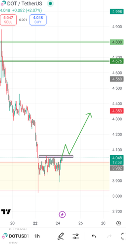 تحلیل تکنیکال DOT/USDT | بررسی سناریوهای صعود و نزول پولکادات