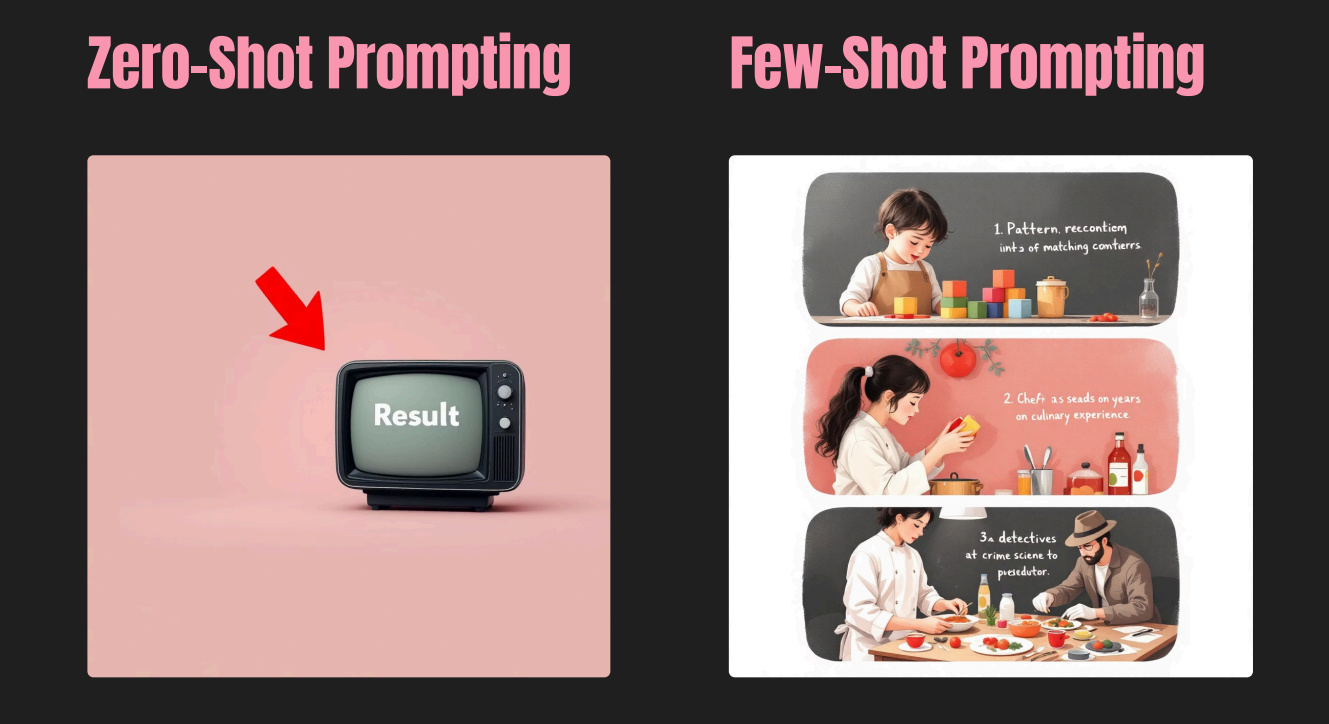 Zero-shot vs Few-shot Prompting