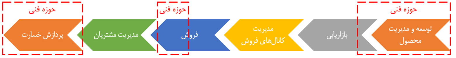 نارسایی‌های ساختاری معاونت فنی در شرکت‌های بیمه