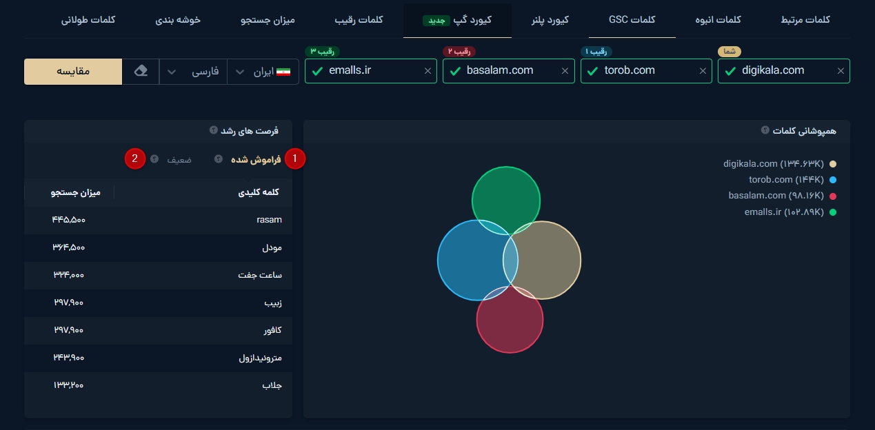 کیورد گپ حرفه‌ای مثل SEMRUSH