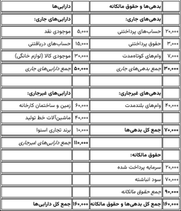 عکس رادیولوژی از کسب‌وکارتان همه‌چیز درباره صورت وضعیت مالی (ترازنامه)