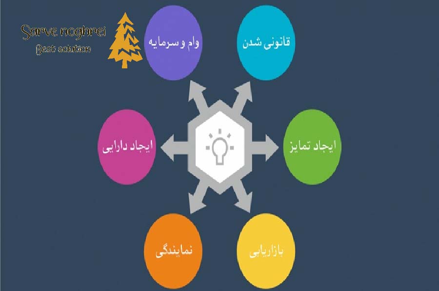 مزایای ثبت برند