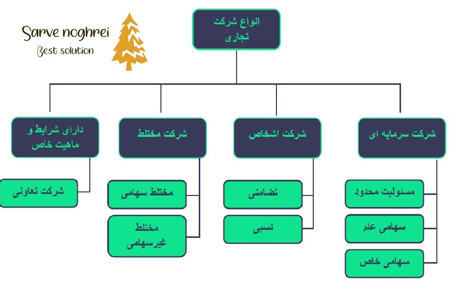 انواع شرکت ها