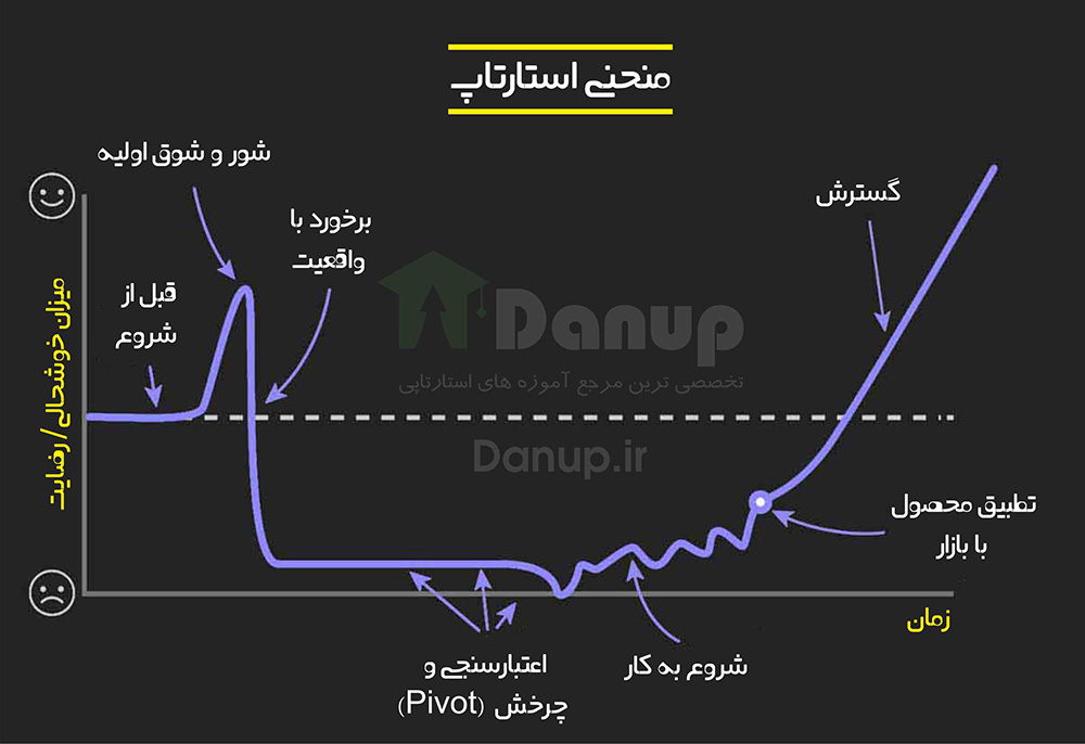 از ایده تا موفقیت به روایت منحنی استارتاپ