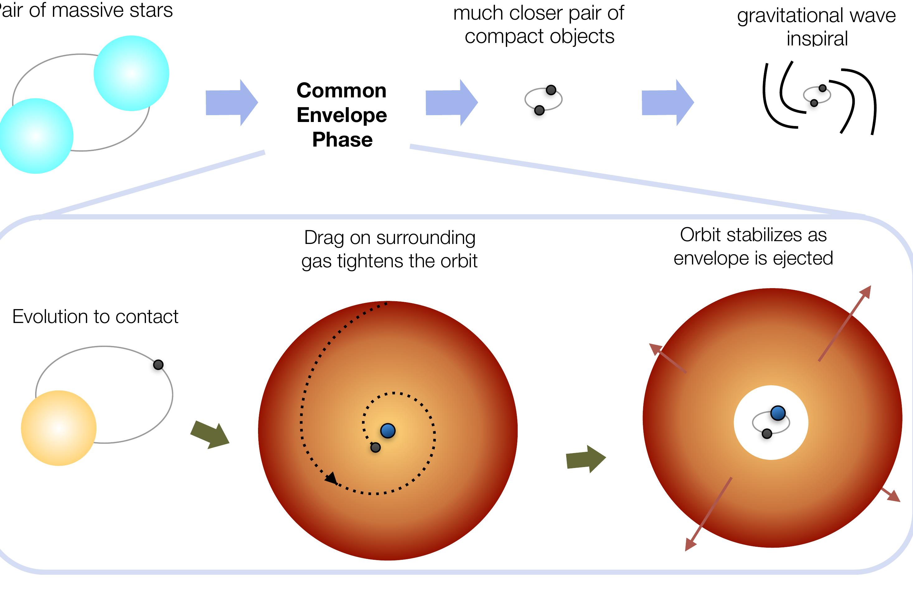 مراحل تشکیل پوش مشترک