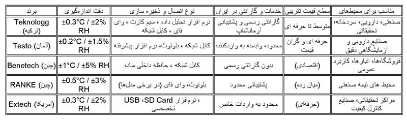 مقایسه دیتالاگرهای موجود در بازار ایران