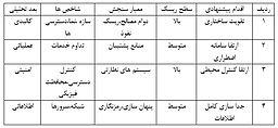 تحلیل جایگاه پدافند غیرعامل در معماری امنیتی ساختمان‌های دولتی ایران