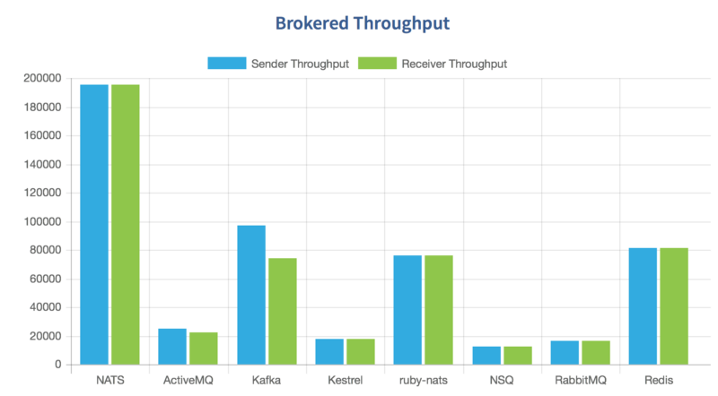 (منبع: bravenewgeek.com/dissecting-message-queues)