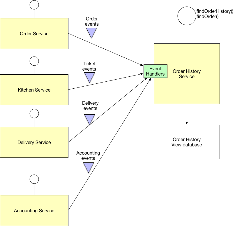 CQRS
