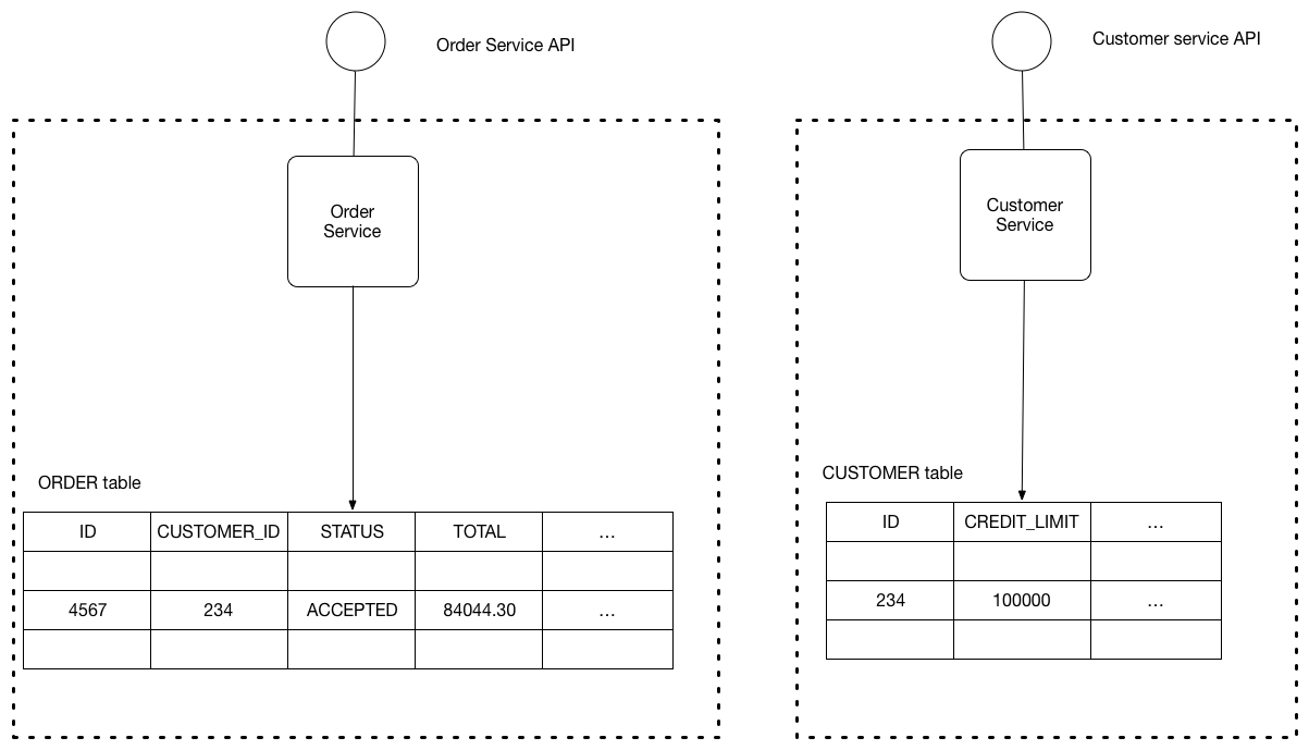 Database per service