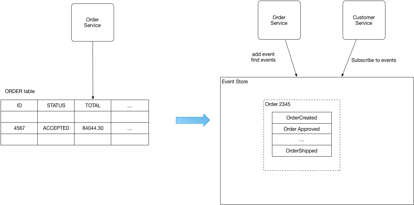 Event-Sourcing