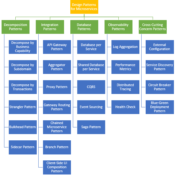 Design Patterns for Microservice