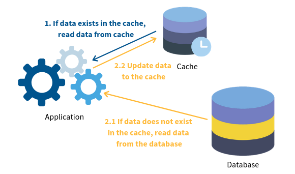 Cache Aside Strategy