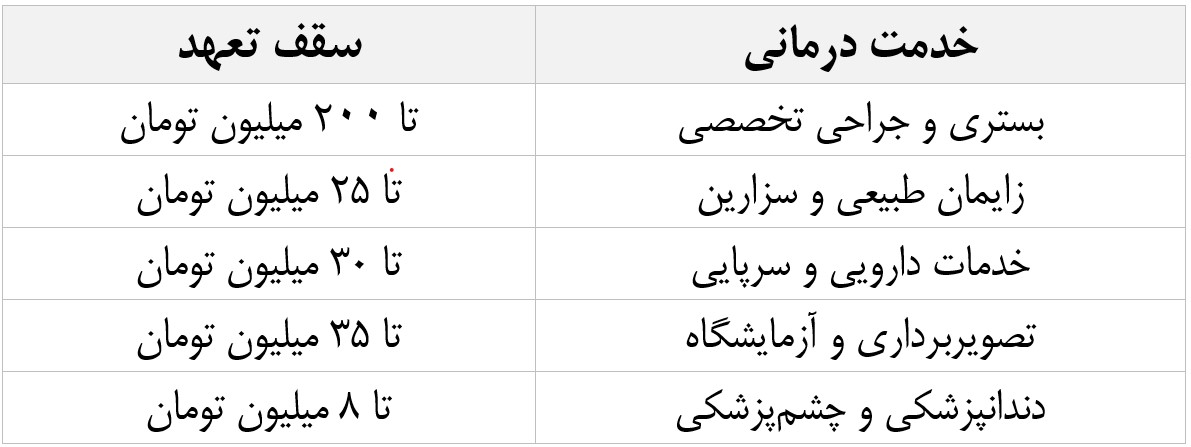 نکته: نرخ حق بیمه در بیمه تکمیلی البرز، به‌طور میانگین بین ۹۰۰ هزار تا ۱.۱ میلیون تومان برای هر نفر در ماه است.