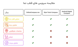 بهترین قطب نما آنلاین برای جهت‌یابی دقیق