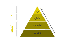 هرم DIWK یا هرم دانش در علم داده