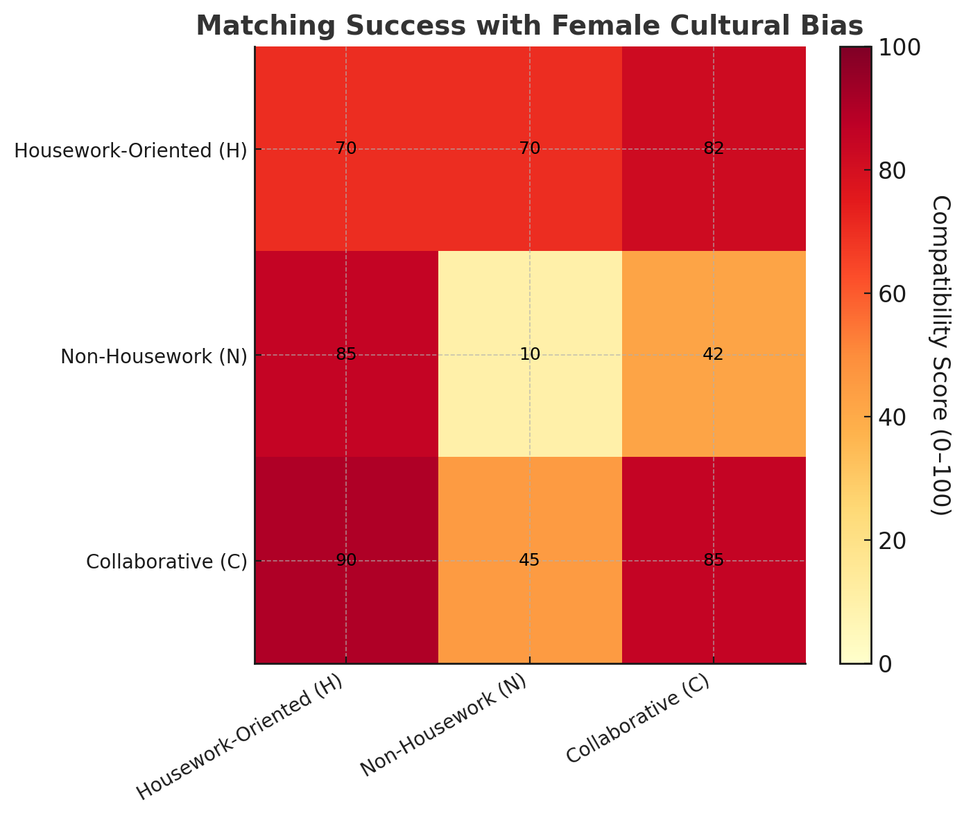 شکل ۲ – هیتمپ: موفقیت مچشدن با سوگیری فرهنگی در زنان(افت محسوس در ستونهای «زن غیرخانگی» و «زن مشارکتی»)