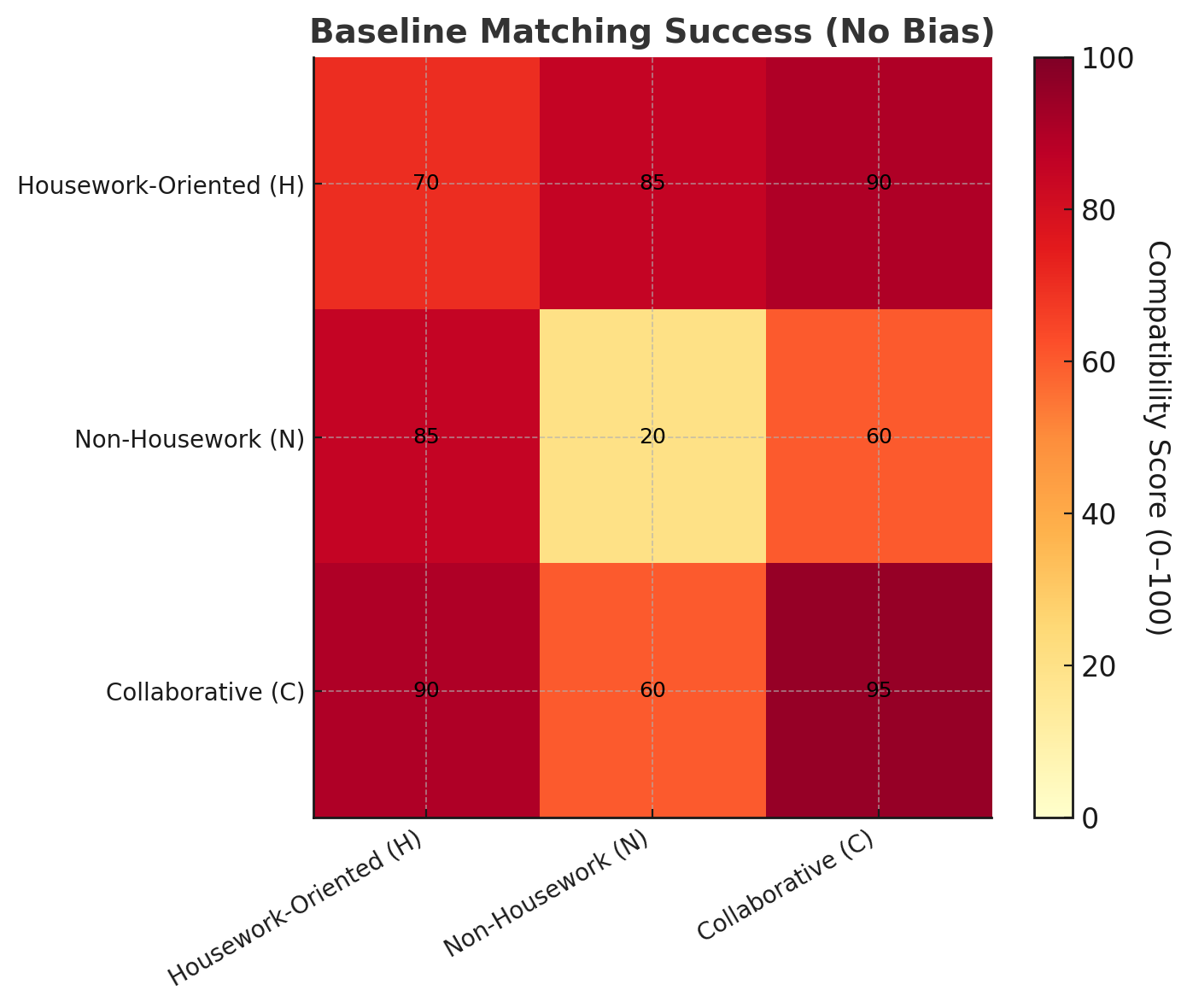 شکل ۱ – هیتمپ: موفقیت مچشدن بدون سوگیری(سازگاری بالاتر = رنگهای گرمتر)