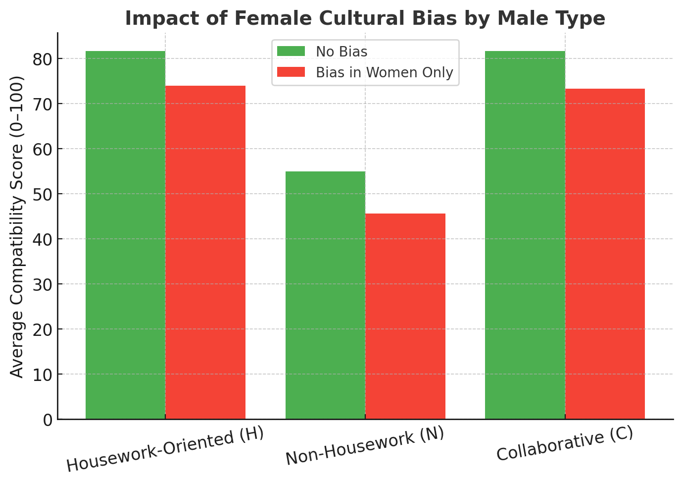شکل ۳ – میانگین موفقیت بر اساس تیپ مردنمودار میلهای که بیشترین افت را برای مردان مشارکتی (۱۰٫۹-) و غیرخانگی (۱۰٫۰-) نشان میدهد.