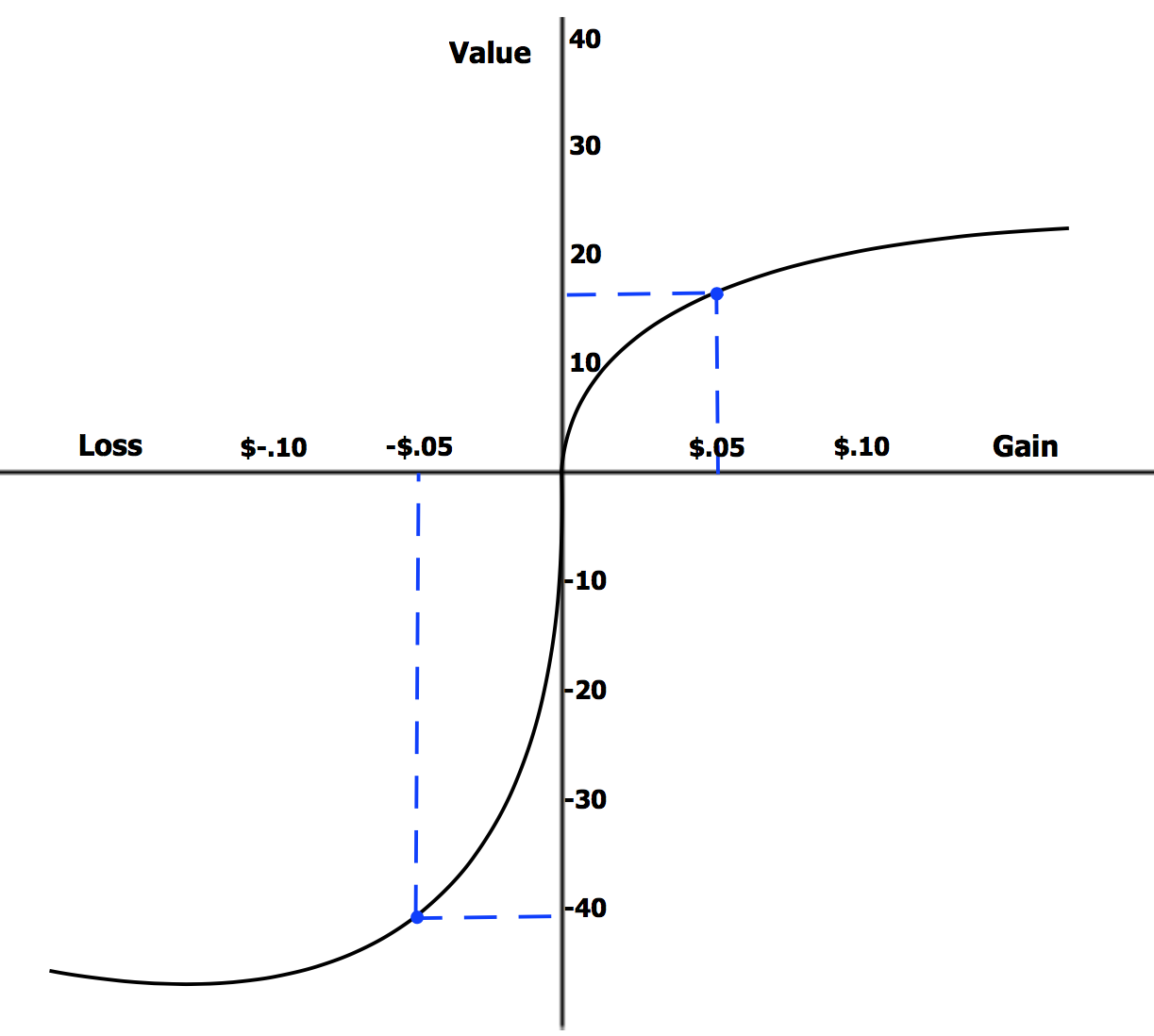 گریز از باخت (Loss Aversion)
