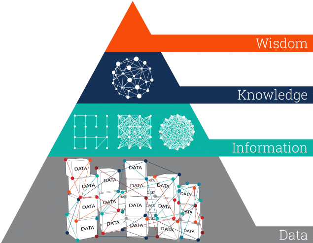 هرم DIKW (Data–Information–Knowledge–Wisdom)