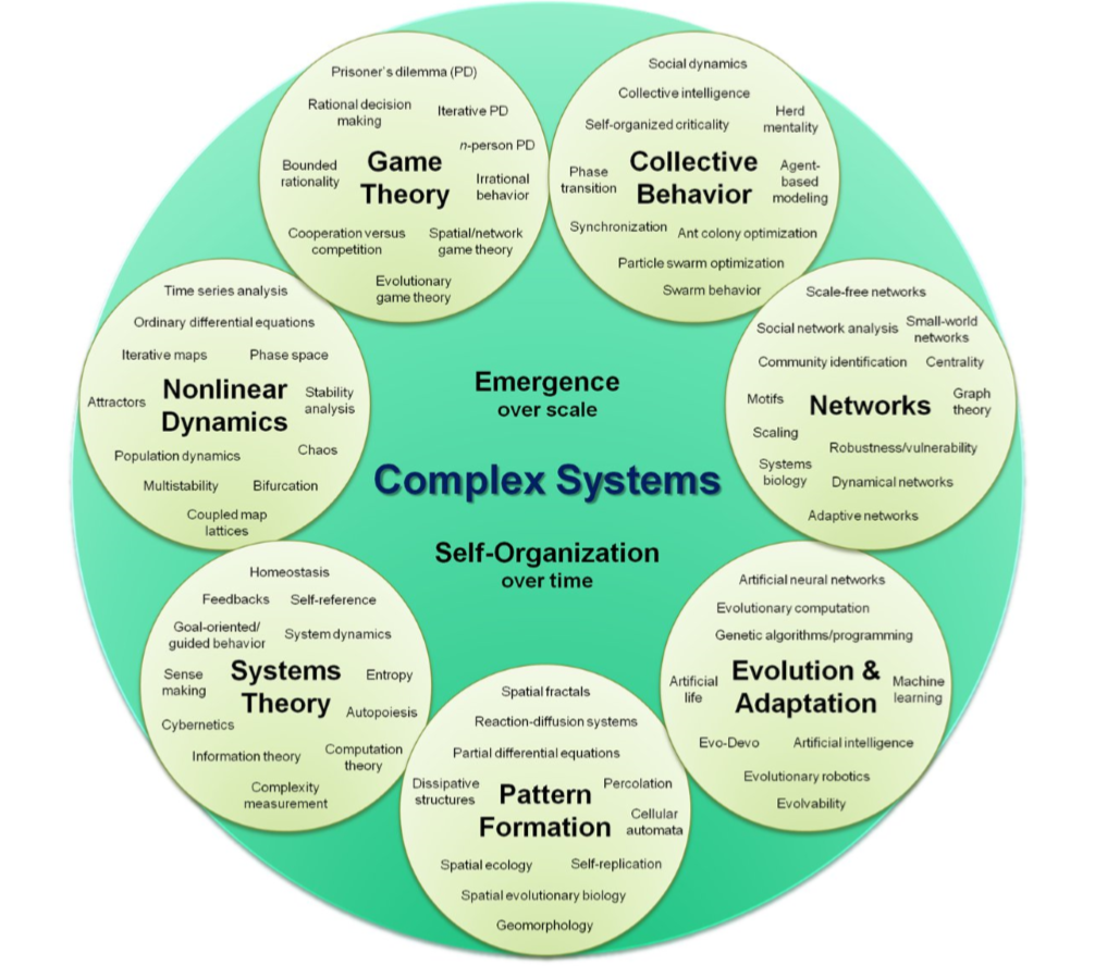 سیستم‌های پیچیده (Complex Systems)