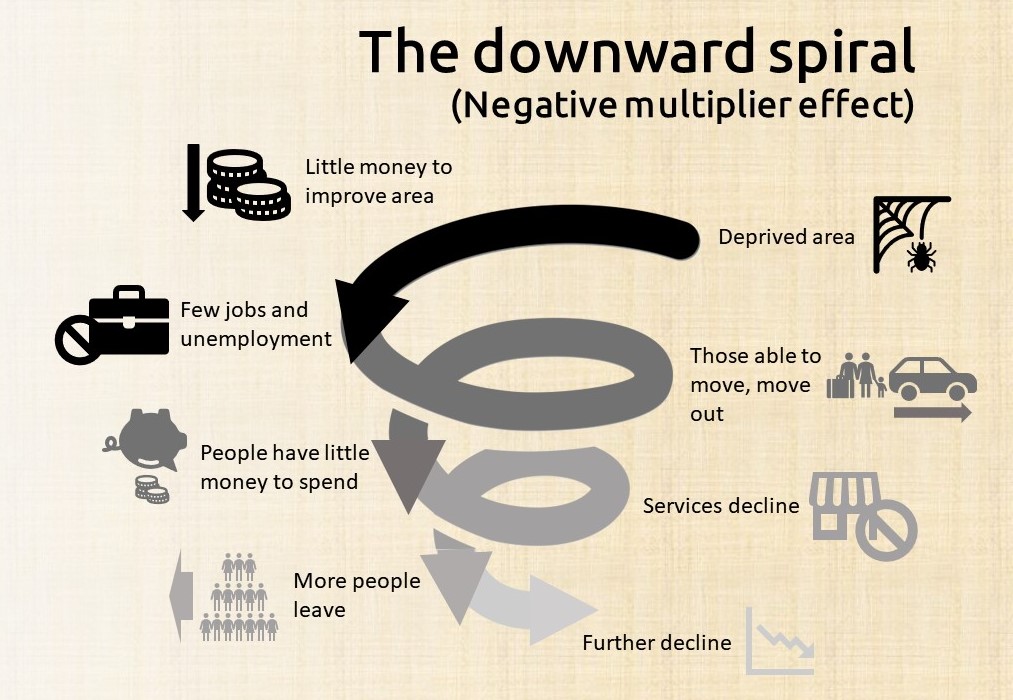 مارپیچ نزولی اقتصادی (Downward Spiral)