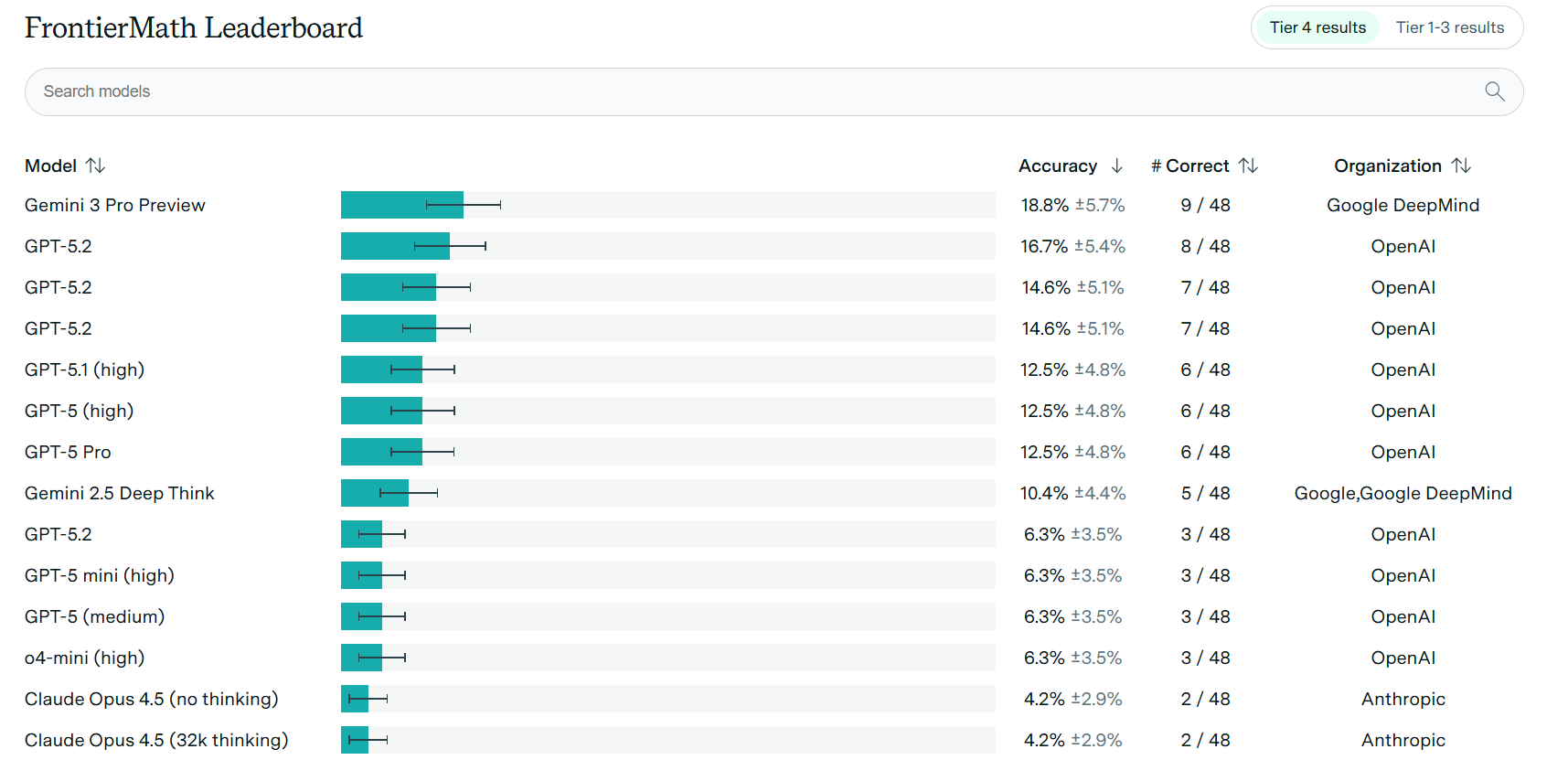 عملکرد مدلهای زبانی در مسائل پیشرفته ریاضیات در لحظهی نگارش این نوشته