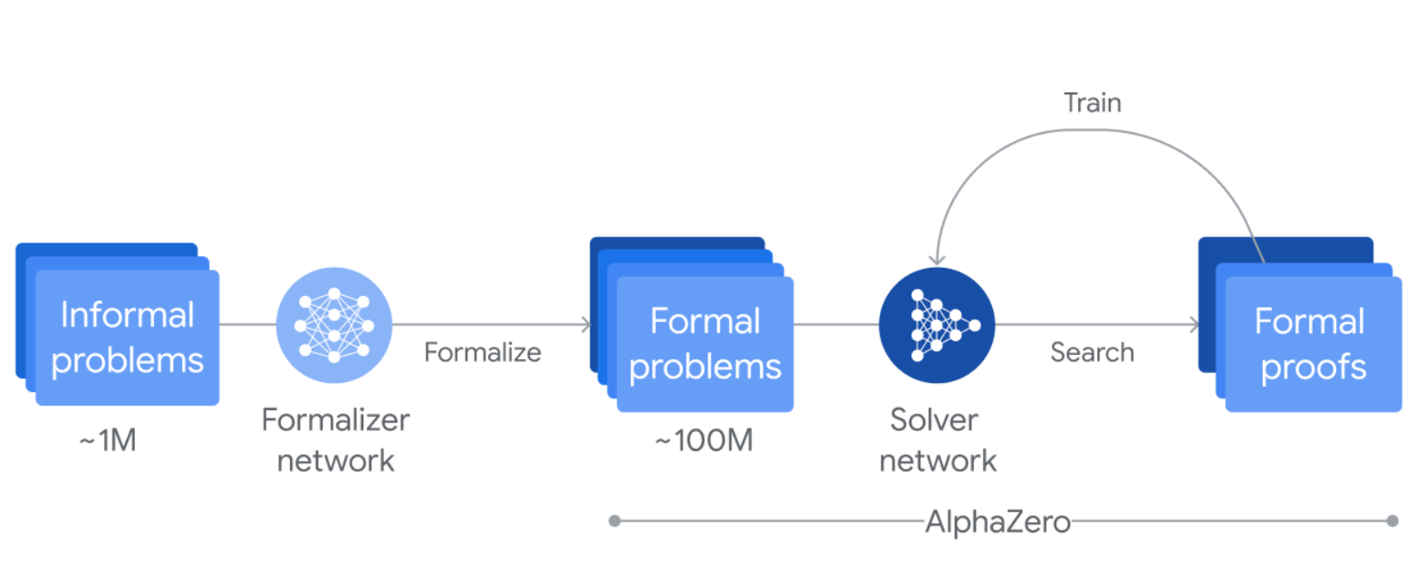 نگاهی به معماری AlphaProof