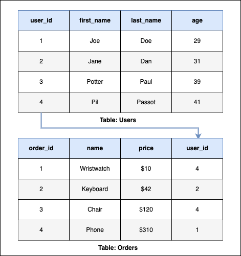 مثال پایگاه داده