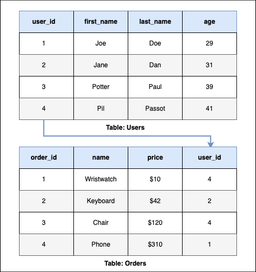 پایگاه داده چیست؟